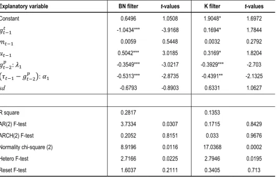 Table 8   Further Tests on Tax Smoothing with  sd  (Dependent Variable: Δτ t )