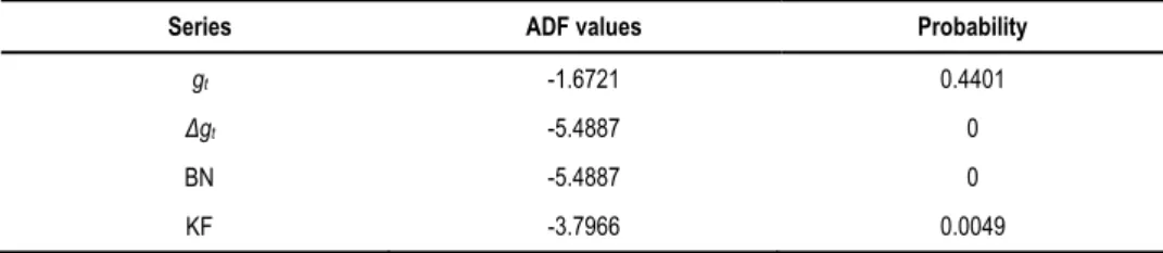 Table 2   ADF Test for a Unit-Root in Government Expenditure Rates 