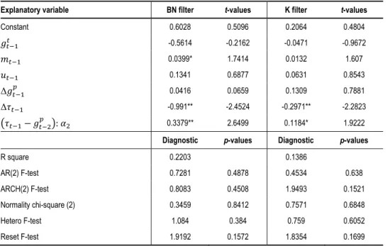 Table 5   Causality Tests (Dependent Variable: ∆ )