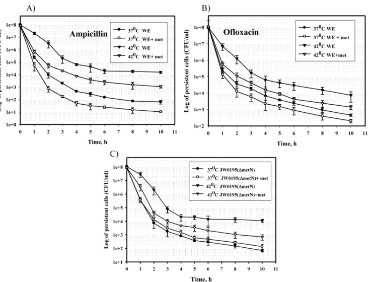 Figure 1. Effect of L-methionine on the frequency of persisters at different temperatures