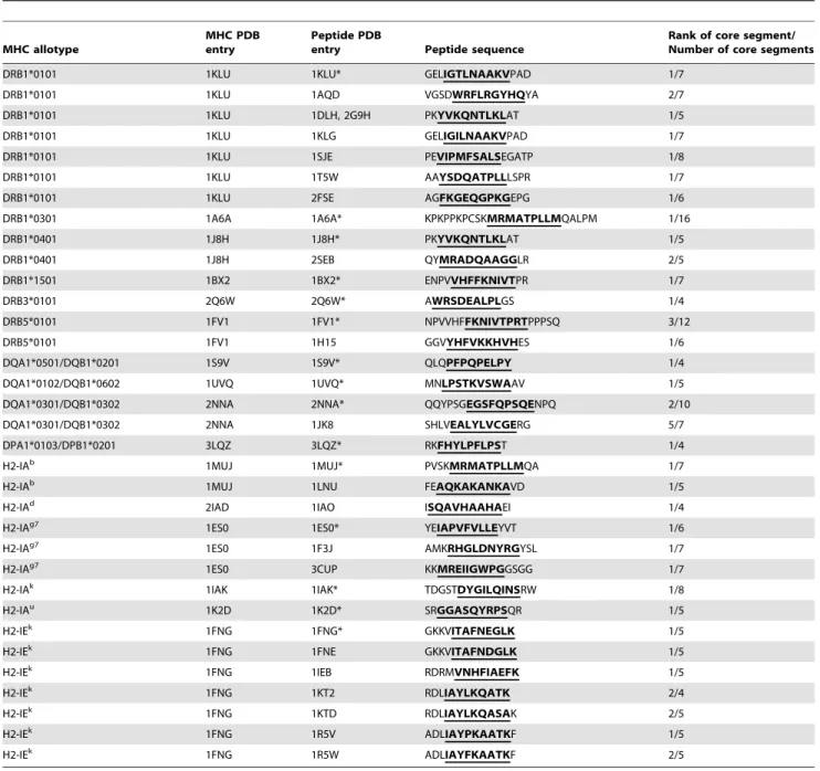 Table 6. MultiRTA sequence-based prediction results for the same data sets used to obtain the structure-based prediction results in Table 3