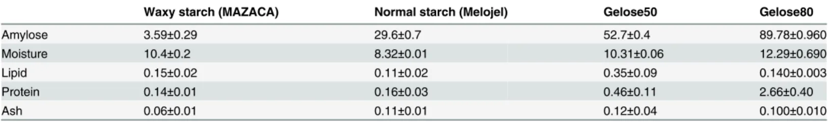 Table 1. Chemical composition (w/w, %) of the maize starches used.