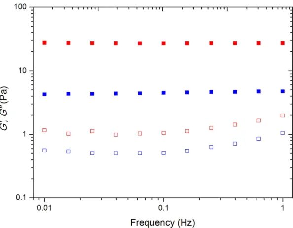 Fig 1. Storage modulus G ’ (solid symbols) and loss modulus G ” (open symbols) as a function of frequency.