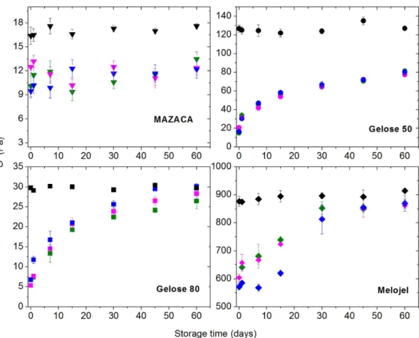 Fig 2. Complex modulus (G * ) at 1 Hz, for Gelose 50, Gelose 80, MAZACA, and Melojel as a function of time for storage starch pastes stored at 4°C