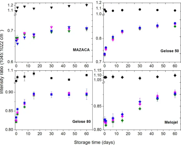Fig 3. Retrogradation monitored using the FTIR absorbance ratio 1045:1022 cm -1 for Gelose 50, Gelose 80, MAZACA, and Melojel