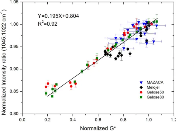 Fig 5. Relationship between the normalized G * (relative to the plateau value) and the normalized FTIR intensity ratio (1045: 1022 cm -1 ) for all maize starches during retrogradation.