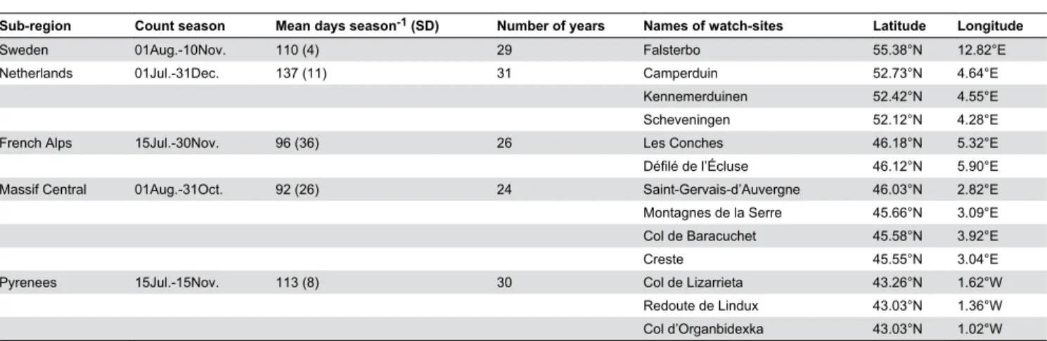 Table 1. Main characteristics of the sub-regions and watch-sites used in this study.