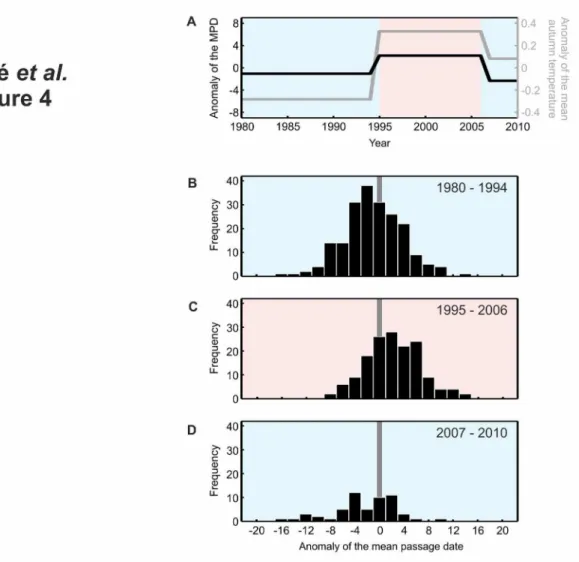 Figure  4.    Effect  of  the  abrupt  shifts  in  autumn  temperatures  on  the  timing  of  migration