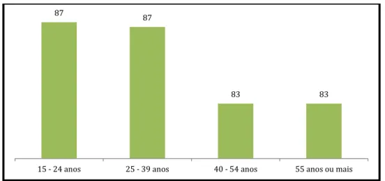 Fig. 15: Percepções da relação entre desenvolvimento económico e ambiente,  segundo a idade, em Portugal, em 2007 (%) 