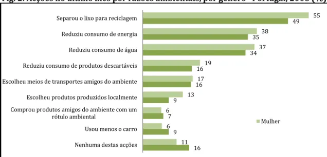Fig. 2: Acções no último mês por razões ambientais, por género –Portugal, 2008 (%) 