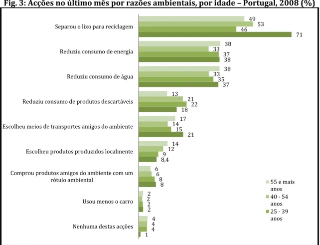 Fig. 3: Acções no último mês por razões ambientais, por idade – Portugal, 2008 (%) 