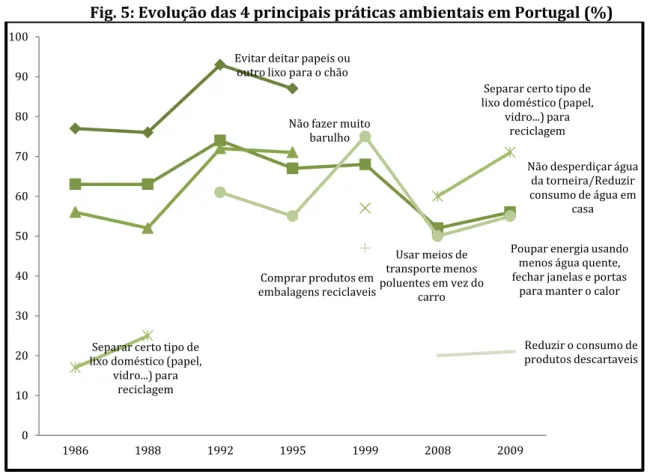 Fig. 5: Evolução das 4 principais práticas ambientais em Portugal (%) 