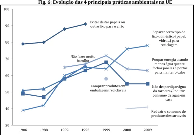 Fig. 6: Evolução das 4 principais práticas ambientais na UE  