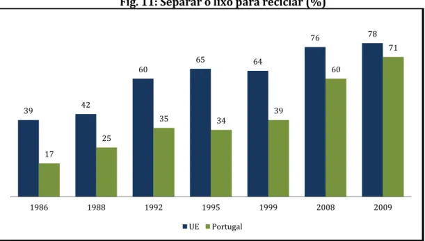 Fig. 11: Separar o lixo para reciclar (%) 