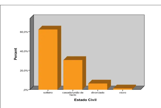 Ilustração 1 - Estado Civil 
