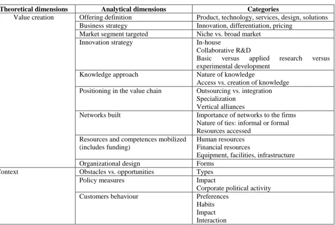 Table 1 - Analytical framework of the Business Model 