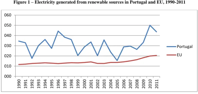 Figure 1 – Electricity generated from renewable sources in Portugal and EU, 1990-2011 