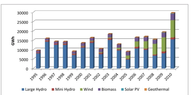 Figure 3 - Electricity generated from renewables, by source type 