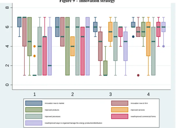 Figure 9 shows the box plot for the innovation strategy. 