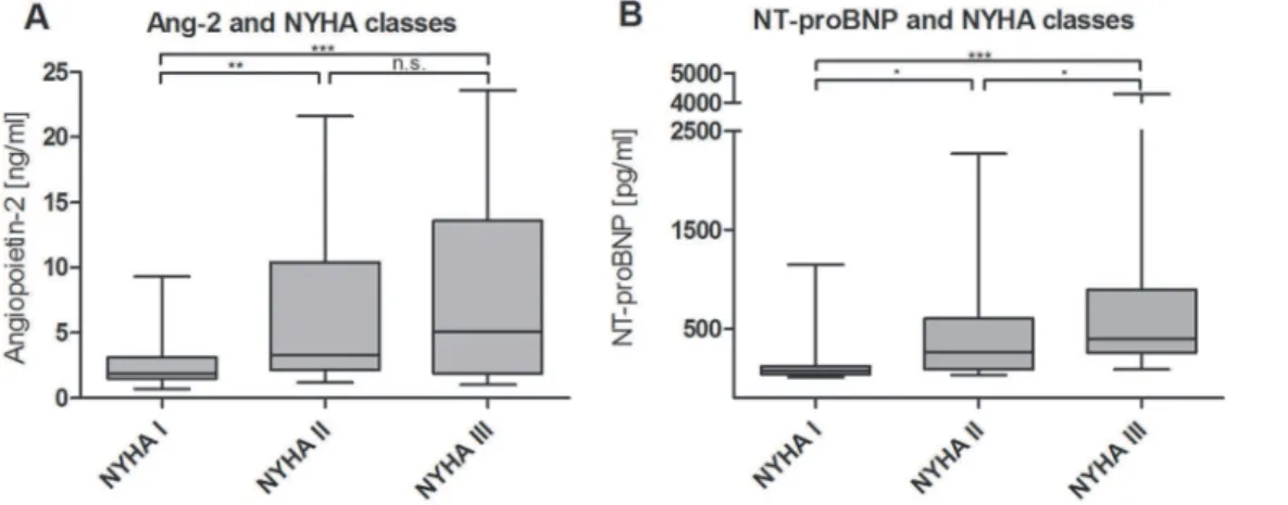 Figure 2. Levels of biomarkers in comparison between NYHA classes. Ang-2 (A) and NT-proBNP (B) (*p , 0.05, **p , 0.001, ***p , 0.0001).