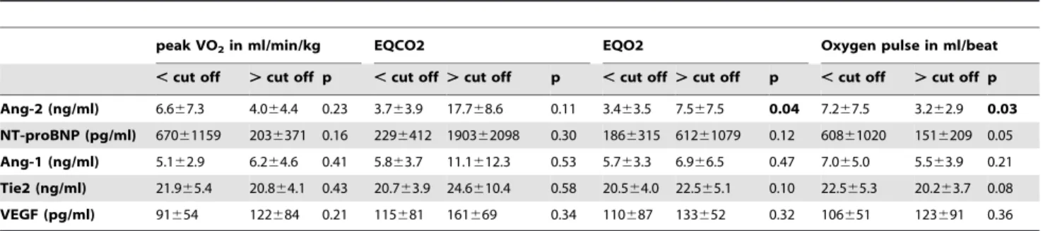 Table 5. Association of endothelial factors and NT-proBNP with parameters of cardiopulmonary exercise testing.