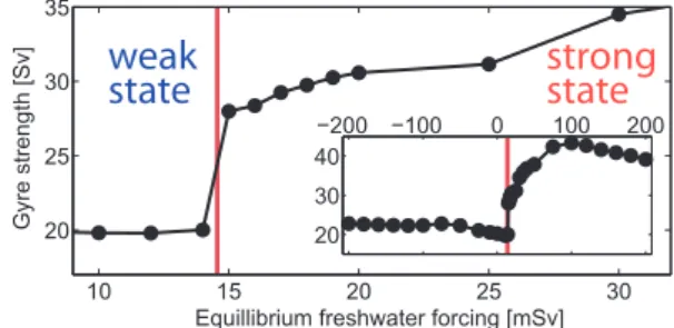 Fig. 1. Equilibrium threshold behaviour of Atlantic SPG volume transport in response to constant surface freshwater flux