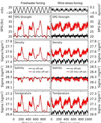 Fig. 3. The feedback loop that leads to the self-amplification of the SPG transport as described in the text