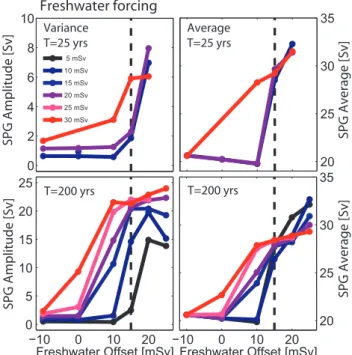 Fig. 5. Upper and middle panels: mean SPG strength and its vari- vari-ability for different constant off-set in surface freshwater flux