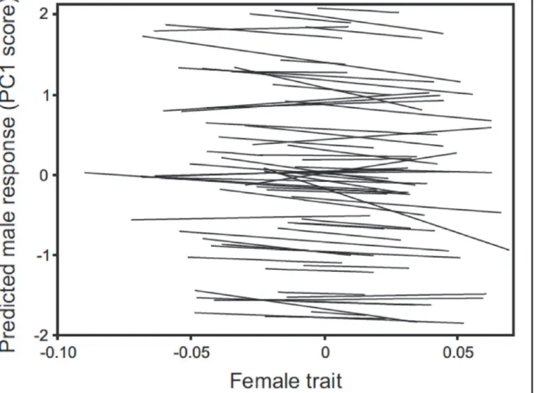 Fig 2. Predicted male mating response for female traits. Fitted mate preference function for each of the 63 males from the sequential choice mating trial assay, as estimated from a random coefficient mixed model (see Methods for details)