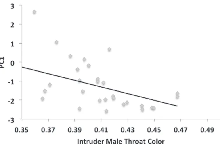 Fig 4. Intruder male throat color affects subject male behavioral response. Regression analysis of conspecific male trials shows that males display a significant, negative response to intruder male throat color (R 2 = 0.188, df = 29, P = 0.016).