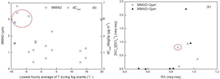 Fig. 9. Variations of MMAD and dC max of fog-processed NH + 4 aerosol versus lowest hourly average of T in the fog event associated with the aerosols, and [NO − 3 ]/[SO 2−4 ] versus RA in fog-processed aerosol (dC max /dlogD p was obtained when log-normal 