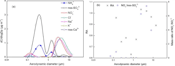 Fig. 3. Mass size distributions of ions, relative acidity (cross symbol) and mass ratio of NO − 3 /SO 2− 4 (circle symbol) for fog-sample 10 listed in Table 1.
