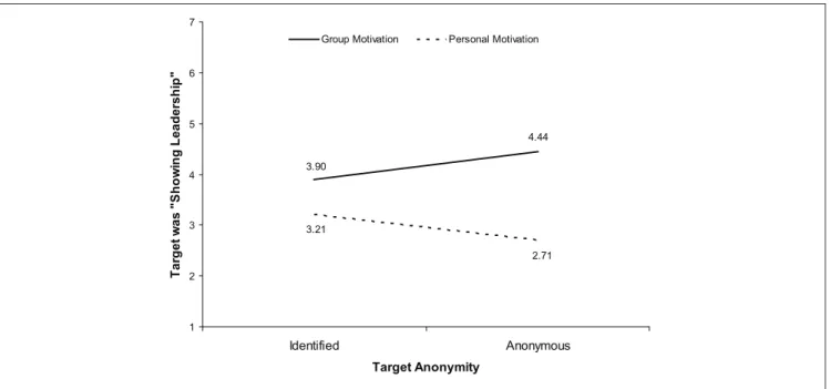 Figure 1.  Statistically significant interaction between target motive and target anonymity among participants not extremely high on  social identification.