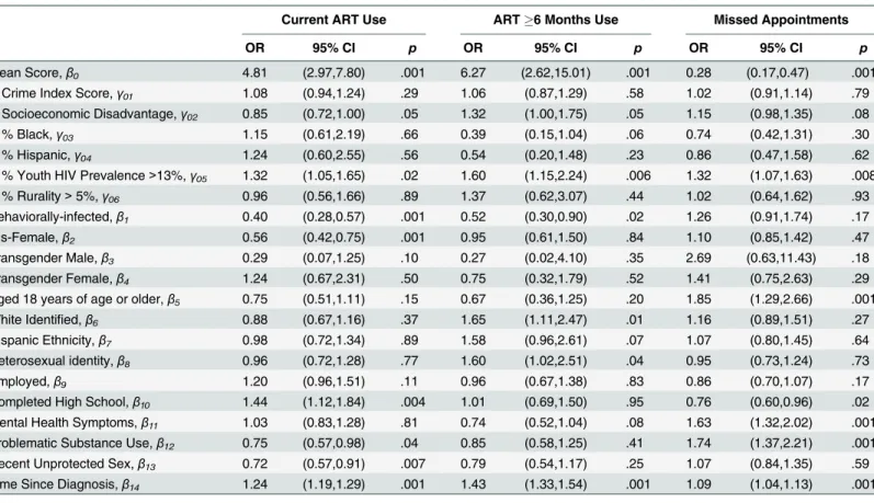 Table 4. Multi-level Associations between Current ART Use, 6 Month ART Use, and Missed HIV Care Appointments and Structural- and Individ- Individ-ual- Level Characteristics.