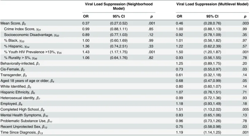 Table 5. Multi-level Associations between Viral Load Suppression and Structural- and Individual- Level Characteristics.