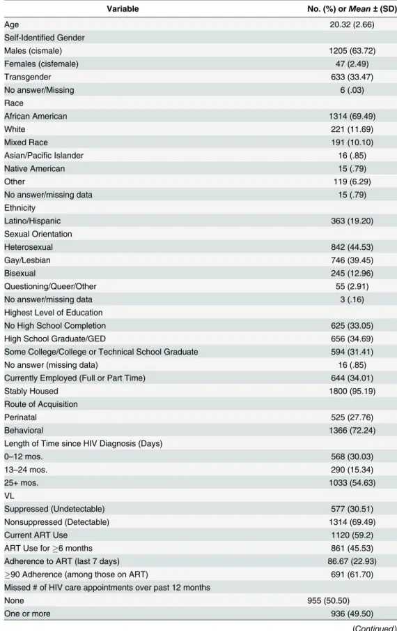 Table 1. Demographic, Biomedical, and Psychosocial/Behavioral Characteristics of Perinatally and Behaviorally HIV-Infected Adolescents and Young Adults Linked to Care (n = 1891).
