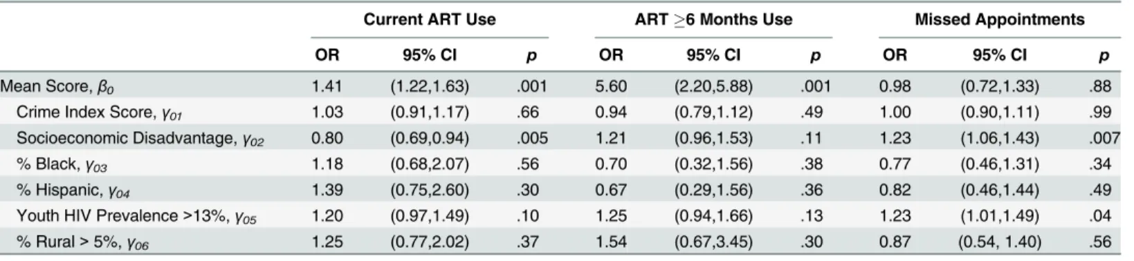 Table 2. Description of ZCTA- and County-Level Derived Structural-Level Characteristics.