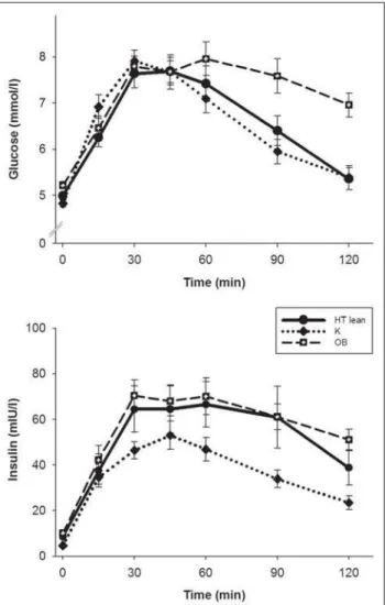 Figure 1.  Plasma glucose, and insulin concentrations in HT patients (circles), in OB group (squares) and controls (diamonds) during oGTT.