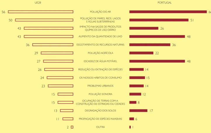 Figura  2.8  Problemas ambientais que mais preocupam os europeus e os portugueses,  2014  (%) Fonte: Eurobarómetro 416, 2014