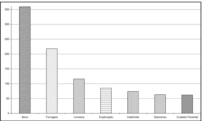 Figura 1. Proporção percentual geral de registros instantâneos para cada categoria comportamental  na fase de observação sistemática