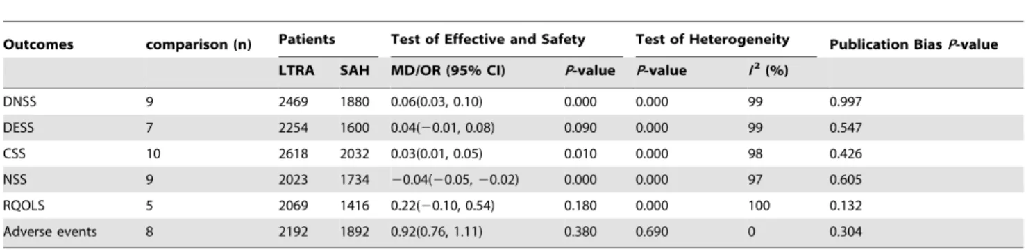 Table 2. Pooled Analysis for the Effective and Safety of Leukotriene antagonist versus Selective H 1 antihistamine for Seasonal allergic rhinitis.