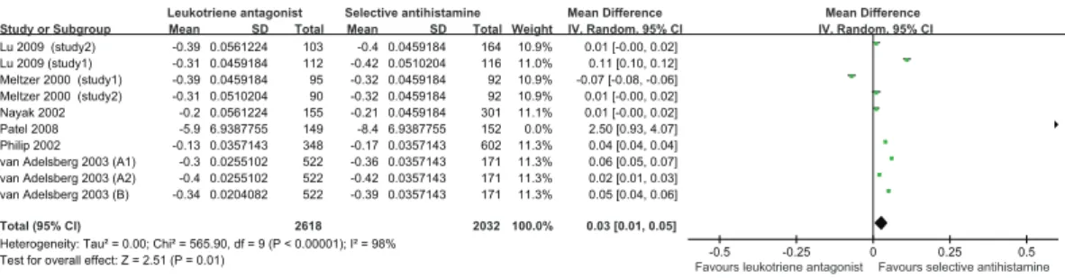 Figure 4. Pooled Analysis for NSS of leukotriene antagonist versus selective H 1 antihistamine for Seasonal allergic rhinitis.