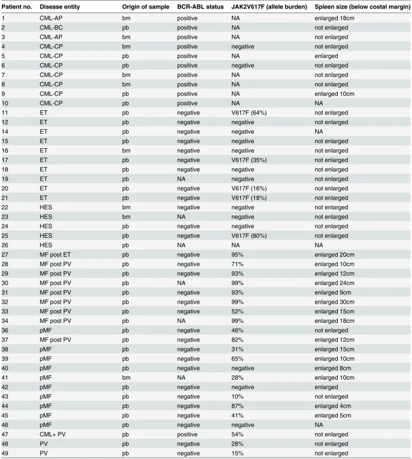 Table 1. Patient characteristics.