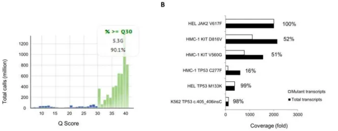 Fig 1. Quality control of next generation sequencing. (A) Quality of sequencing as assessed by Phred Quality Score (Q-Score) is shown for the second sequencing run, yielding 5.3 GB of data