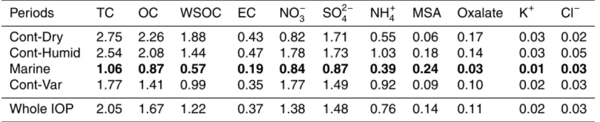 Table 2. Average concentrations (µg m −3 ) of main chemical species in PM 1 filters during the four periods of campaign.