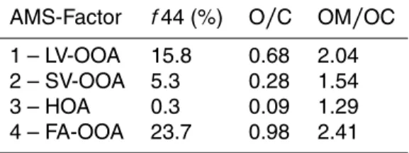 Table 4. OM/OC ratios founded for each PMF-factor by applying the general relationships found by Aiken et al