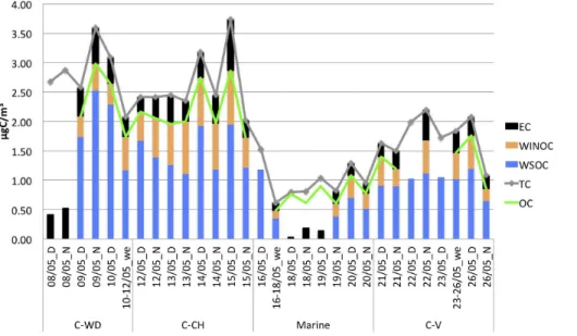 Fig. 2. Carbon classes concentrations from EGA analysis (TC/OC/EC) and TOC analysis for WSOC.