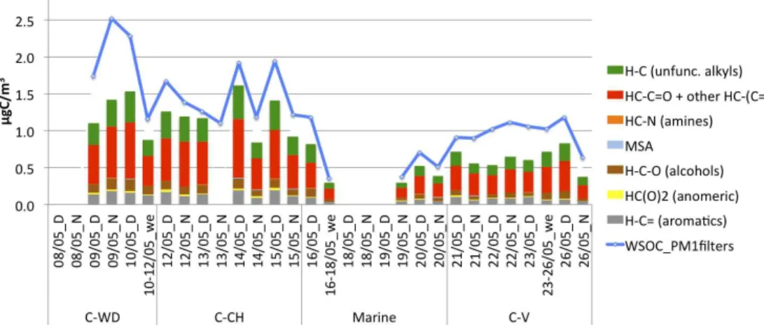Fig. 3. Functional groups composition of PM 1 filter samples by H-NMR analysis: pie chart represents average functional group composition for the whole campaign, while histogram their time series.