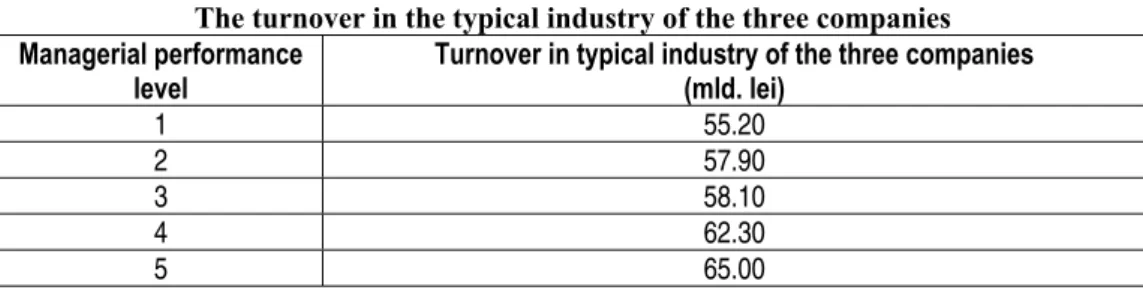 Table 2  The turnover in the typical industry of the three companies 