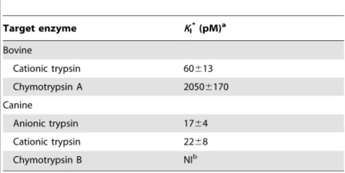 Table 2. Inhibitory kinetics of EgKU-8 on bovine and canine trypsins.